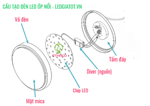Sơ lược về cấu tạo đèn led ốp trần nổi 4 Sơ lược về cấu tạo đèn led ốp trần nổi