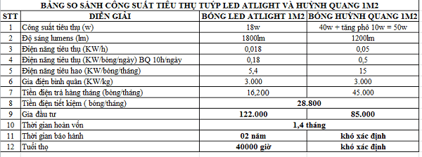 Sử dụng đèn tuýp led có tốt điện không?