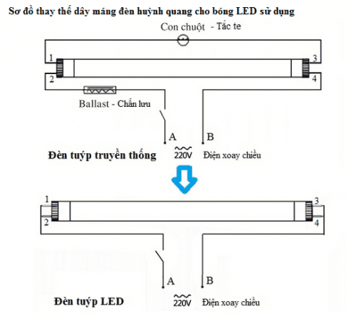 Sử dụng máng đèn huỳnh quang lắp cho bóng LED được không?