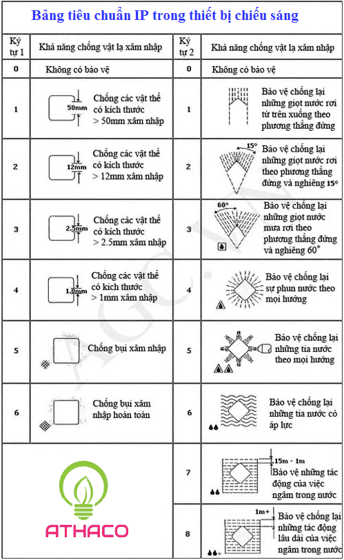 Giải mã 3 tiêu chuẩn IP65 IP66 IP67 của đèn chống thấm 8 Giải mã 3 tiêu chuẩn IP65 IP66 IP67 của đèn chống thấm